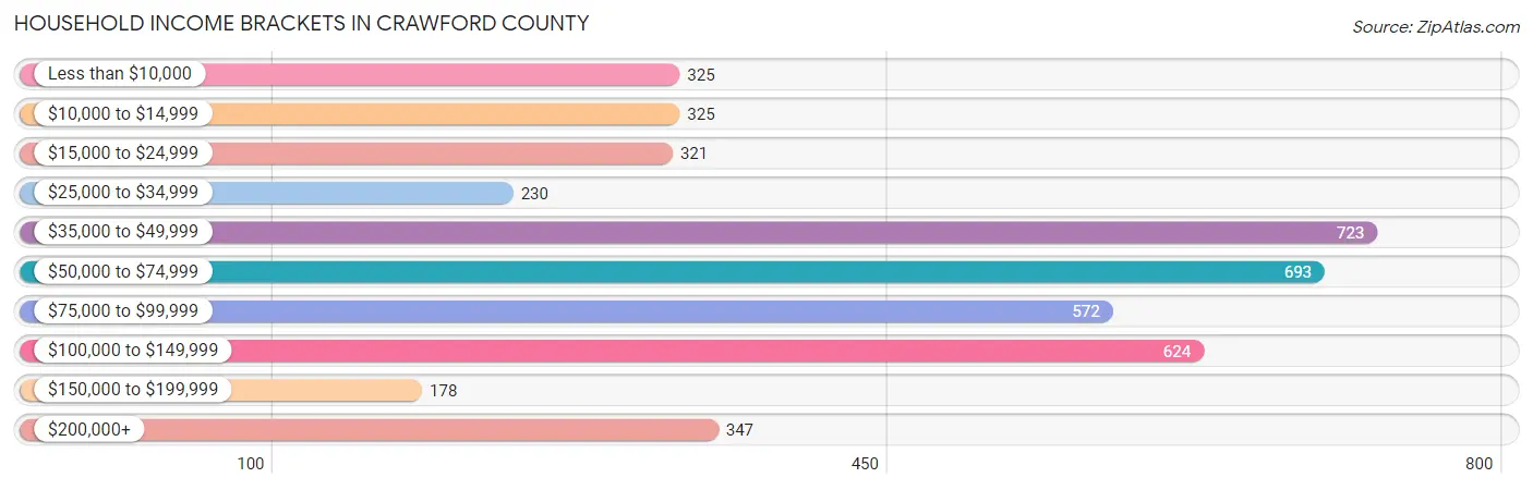 Household Income Brackets in Crawford County