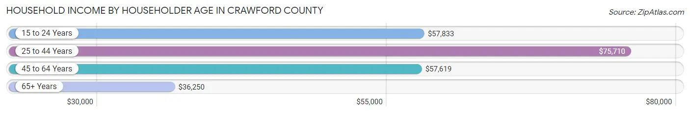 Household Income by Householder Age in Crawford County