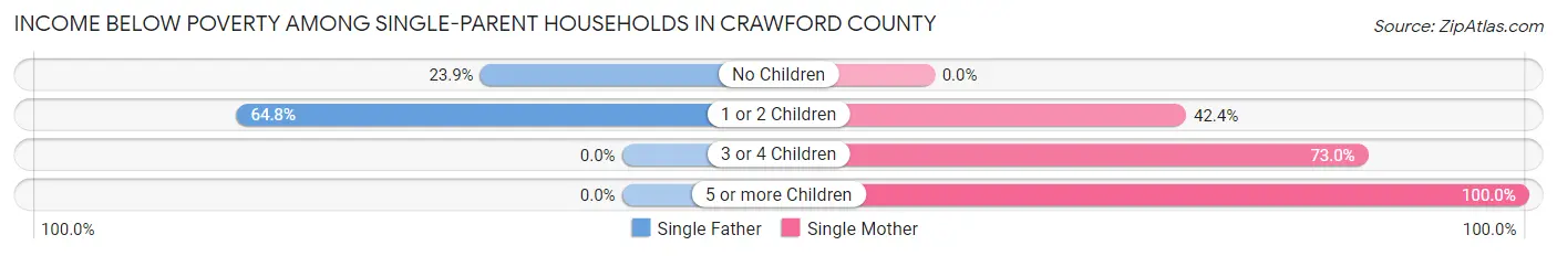 Income Below Poverty Among Single-Parent Households in Crawford County