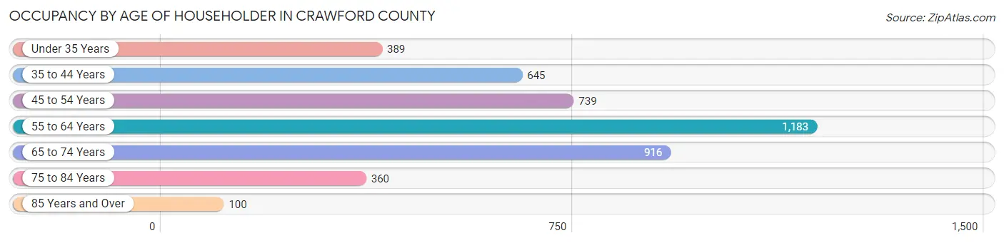Occupancy by Age of Householder in Crawford County