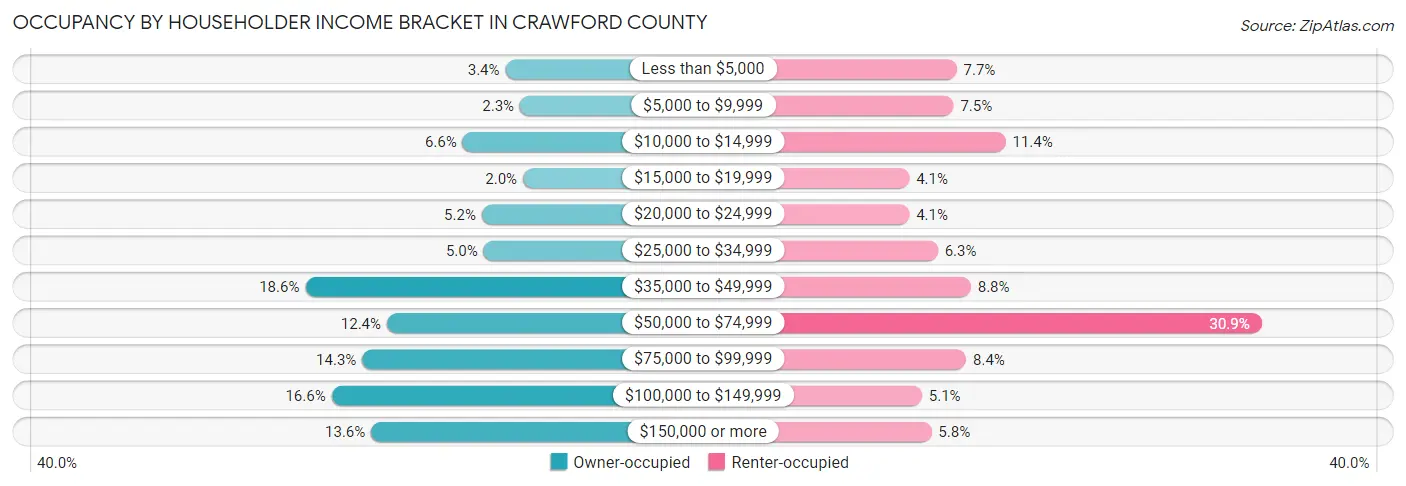 Occupancy by Householder Income Bracket in Crawford County