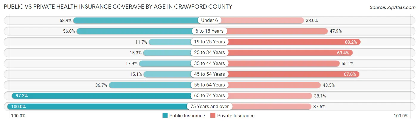 Public vs Private Health Insurance Coverage by Age in Crawford County