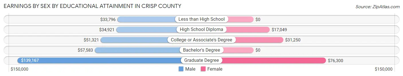 Earnings by Sex by Educational Attainment in Crisp County