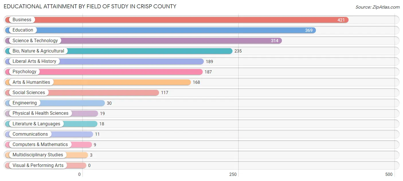 Educational Attainment by Field of Study in Crisp County
