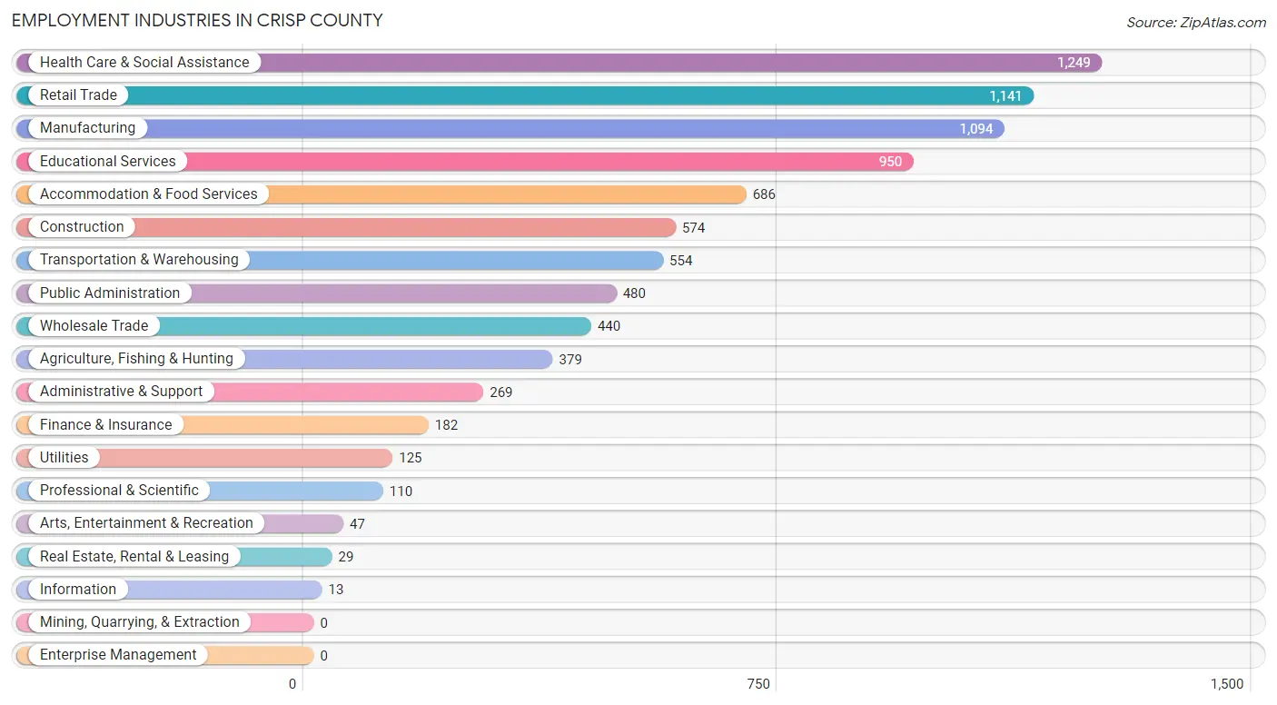 Employment Industries in Crisp County