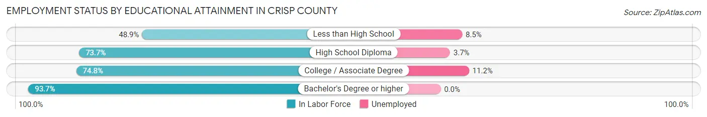 Employment Status by Educational Attainment in Crisp County