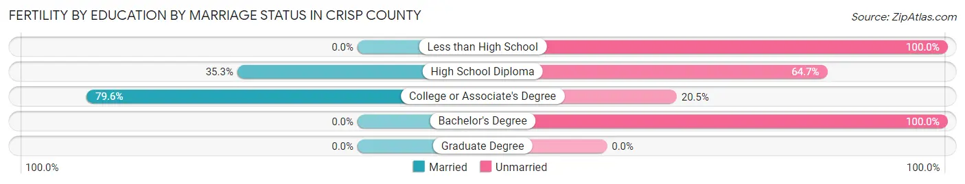 Female Fertility by Education by Marriage Status in Crisp County