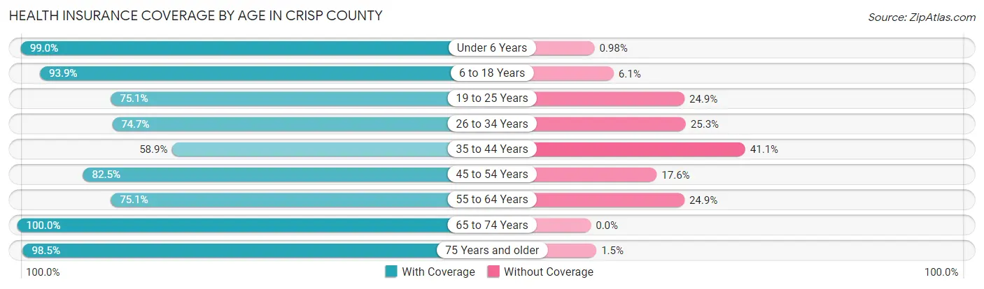 Health Insurance Coverage by Age in Crisp County