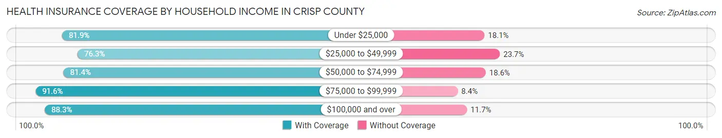 Health Insurance Coverage by Household Income in Crisp County