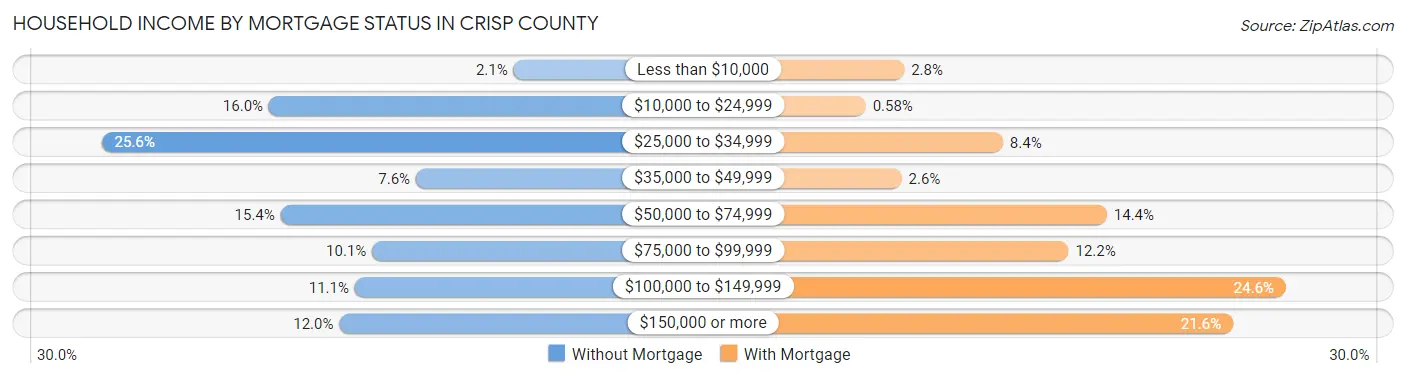 Household Income by Mortgage Status in Crisp County