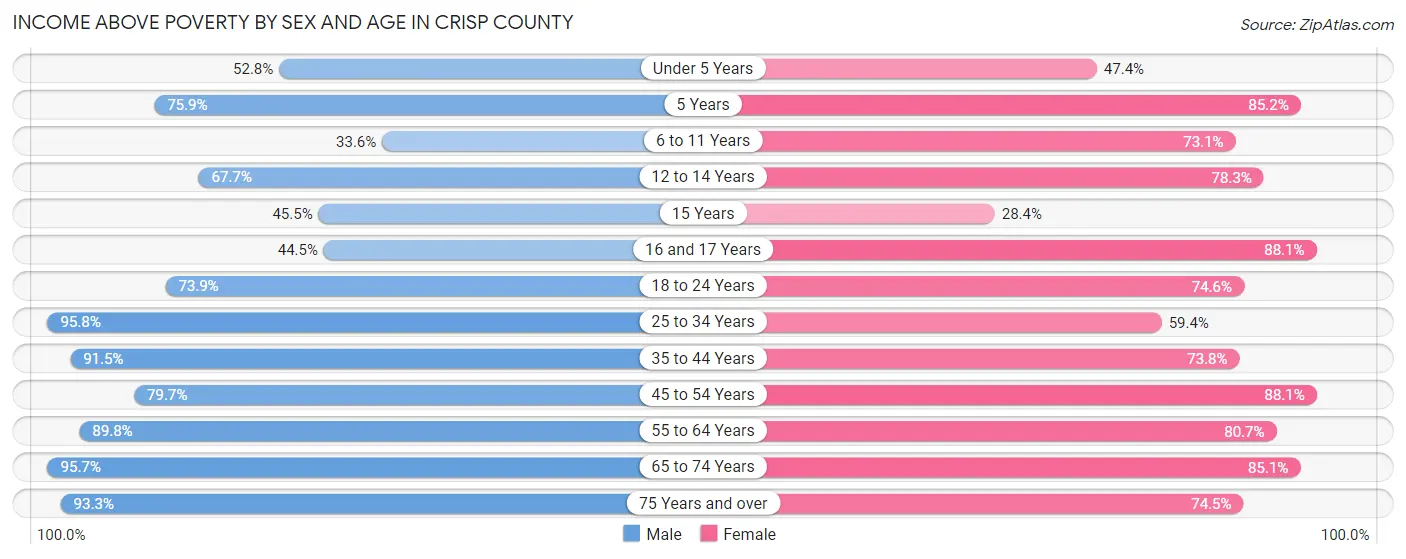 Income Above Poverty by Sex and Age in Crisp County