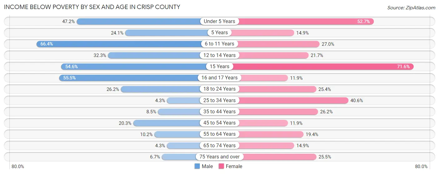 Income Below Poverty by Sex and Age in Crisp County