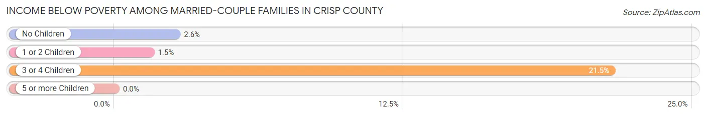 Income Below Poverty Among Married-Couple Families in Crisp County