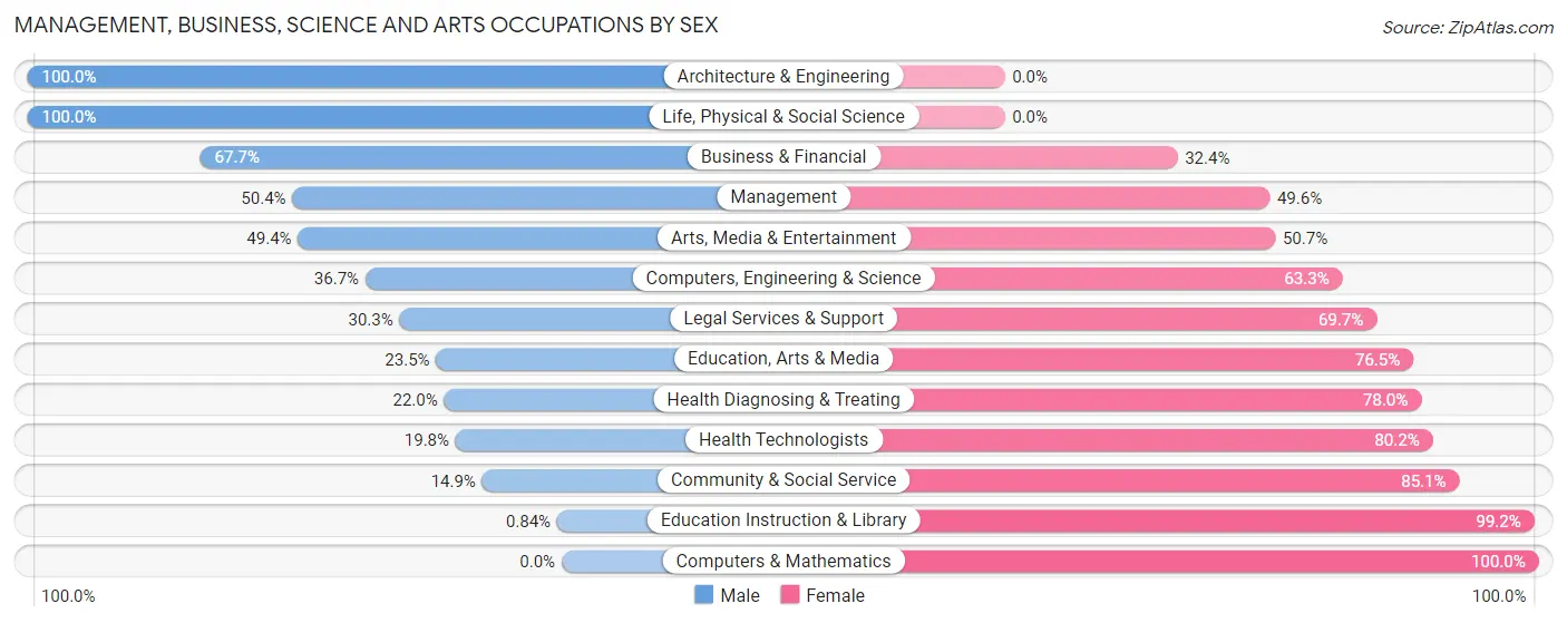 Management, Business, Science and Arts Occupations by Sex in Crisp County