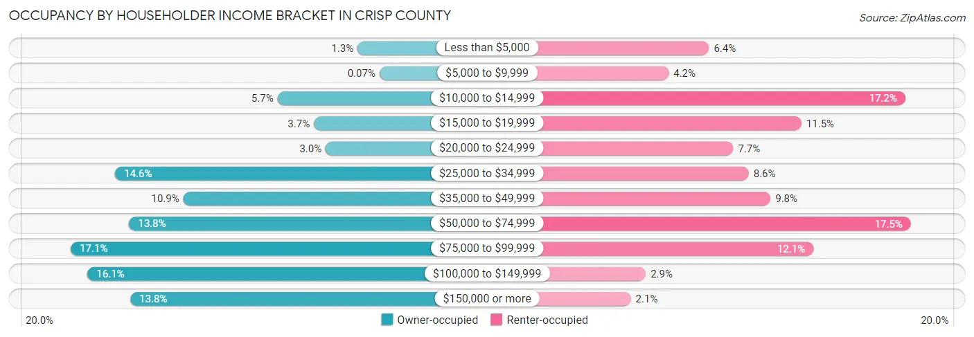 Occupancy by Householder Income Bracket in Crisp County