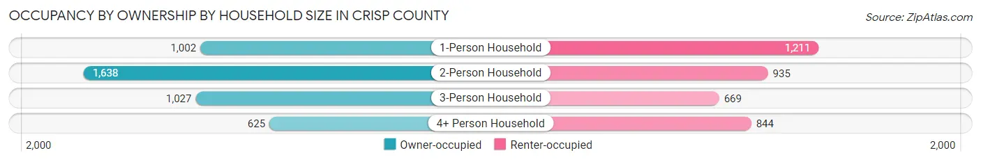 Occupancy by Ownership by Household Size in Crisp County