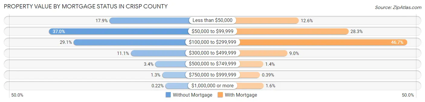 Property Value by Mortgage Status in Crisp County