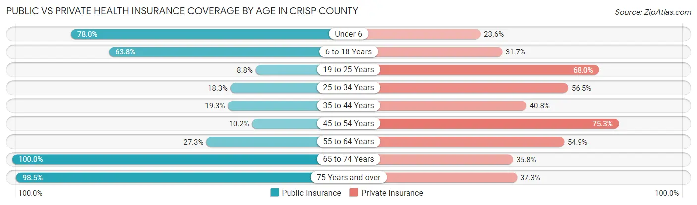 Public vs Private Health Insurance Coverage by Age in Crisp County