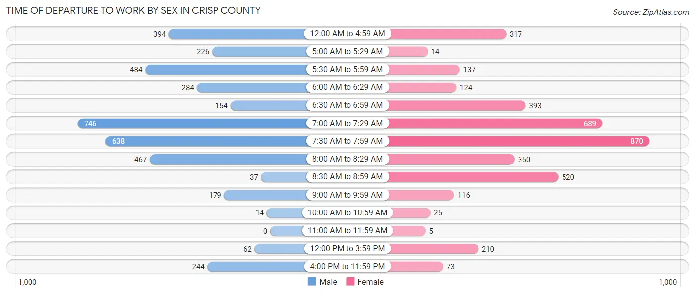 Time of Departure to Work by Sex in Crisp County
