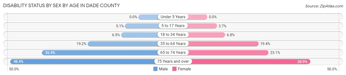 Disability Status by Sex by Age in Dade County