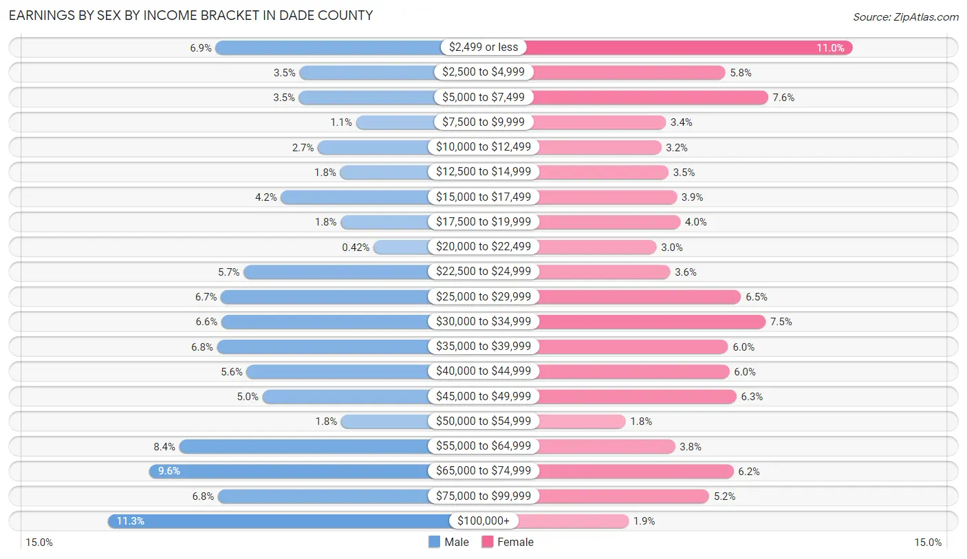 Earnings by Sex by Income Bracket in Dade County