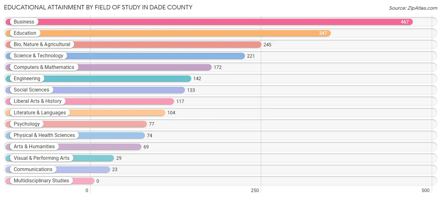 Educational Attainment by Field of Study in Dade County