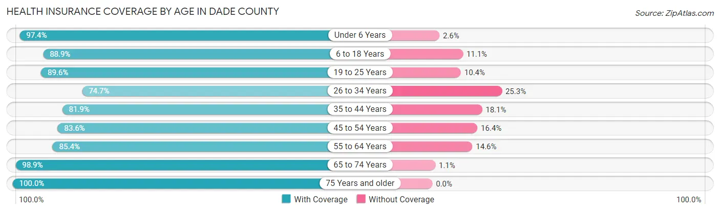 Health Insurance Coverage by Age in Dade County