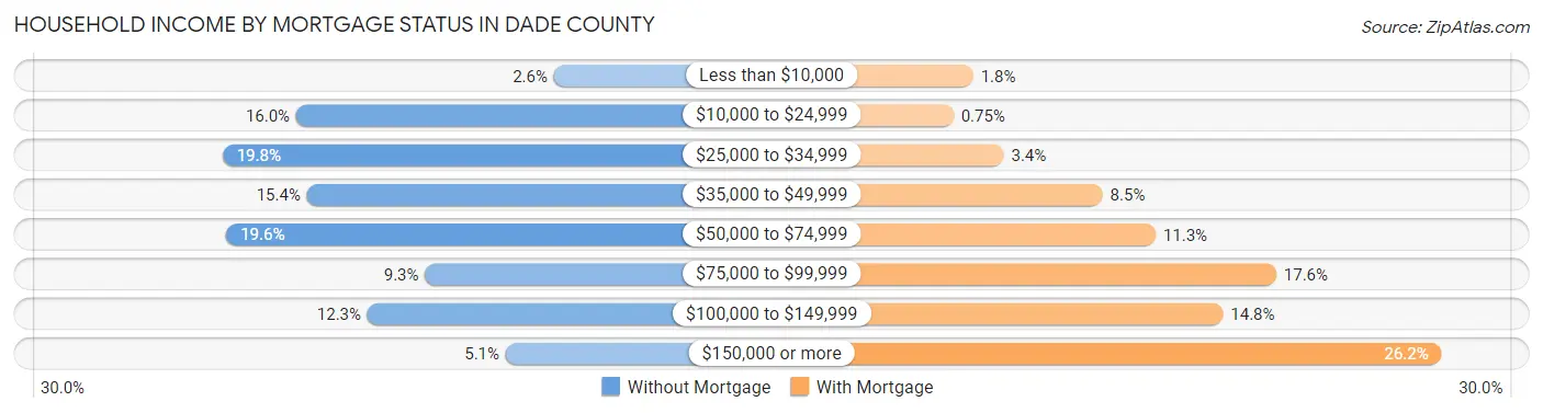 Household Income by Mortgage Status in Dade County