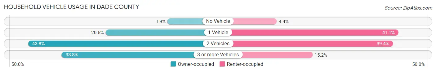 Household Vehicle Usage in Dade County