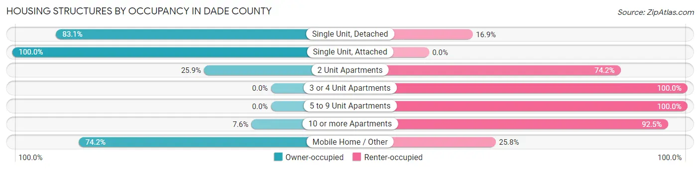 Housing Structures by Occupancy in Dade County