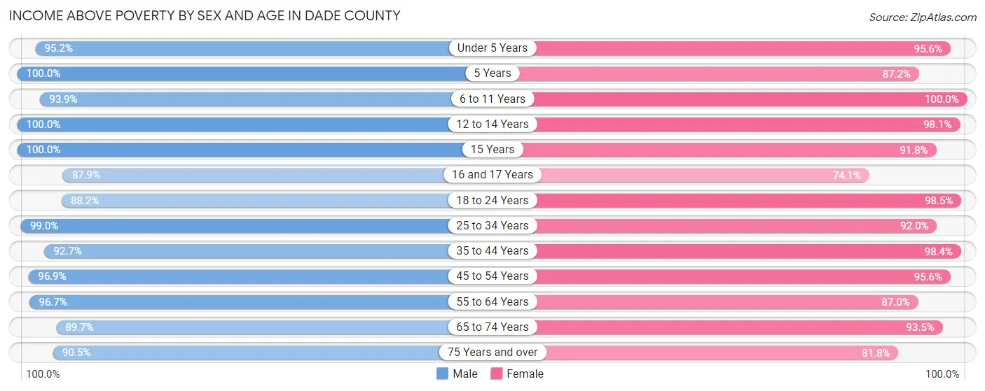 Income Above Poverty by Sex and Age in Dade County