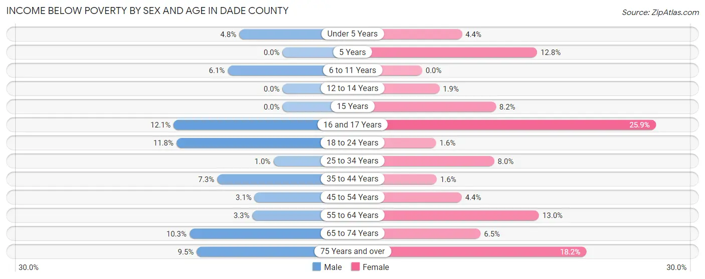 Income Below Poverty by Sex and Age in Dade County