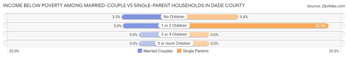 Income Below Poverty Among Married-Couple vs Single-Parent Households in Dade County