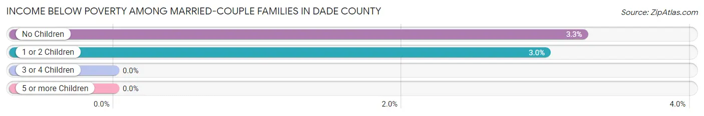 Income Below Poverty Among Married-Couple Families in Dade County