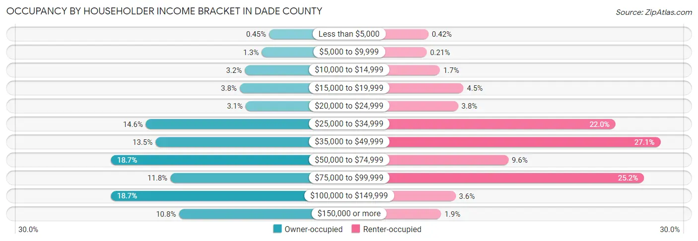 Occupancy by Householder Income Bracket in Dade County