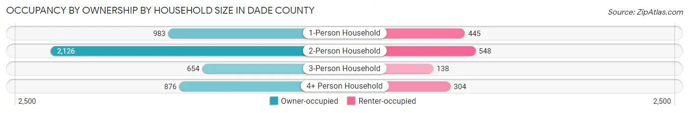 Occupancy by Ownership by Household Size in Dade County