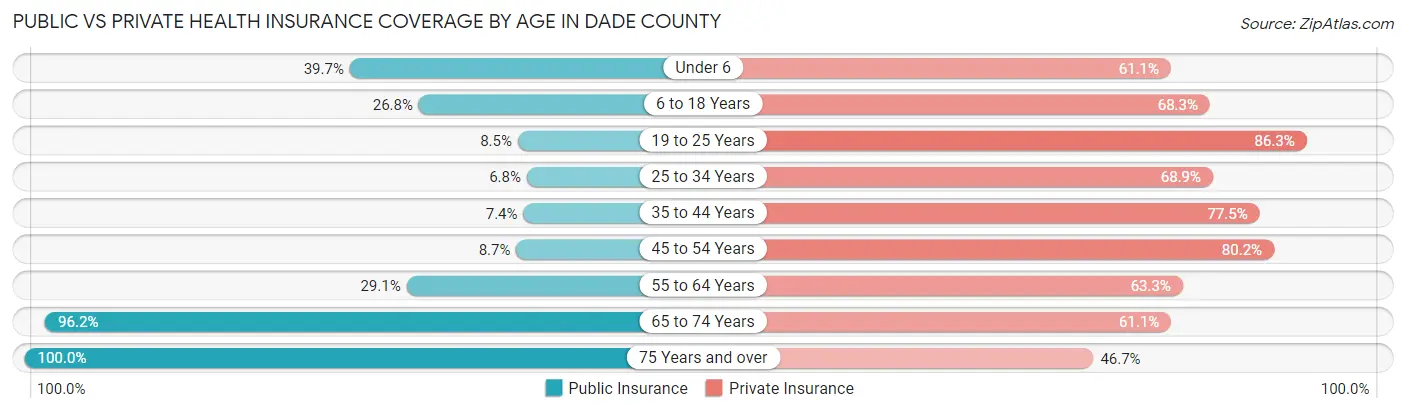 Public vs Private Health Insurance Coverage by Age in Dade County