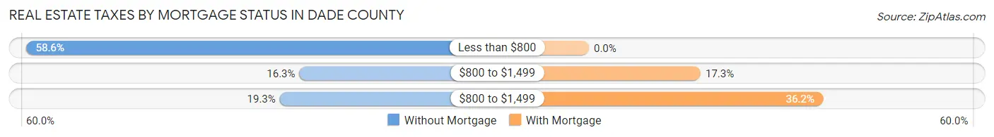 Real Estate Taxes by Mortgage Status in Dade County