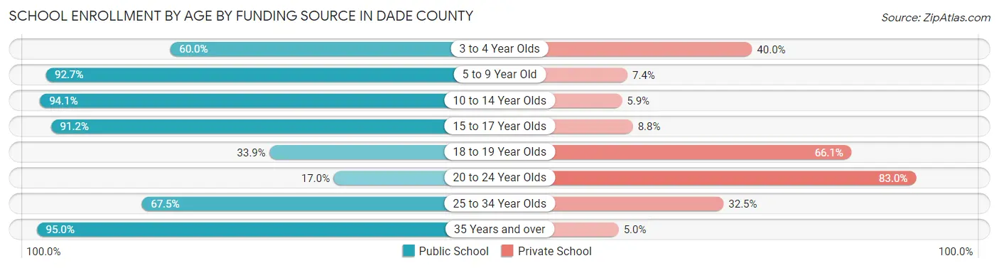 School Enrollment by Age by Funding Source in Dade County