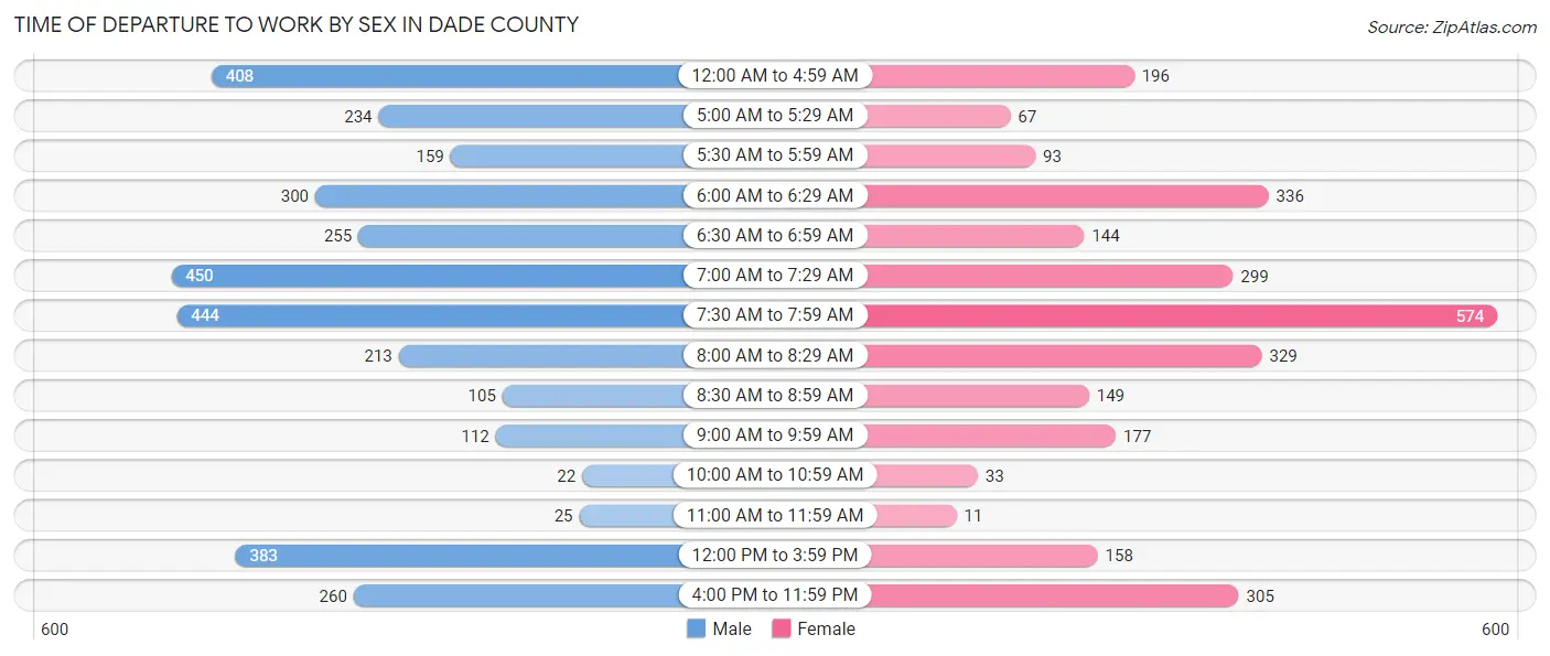 Time of Departure to Work by Sex in Dade County