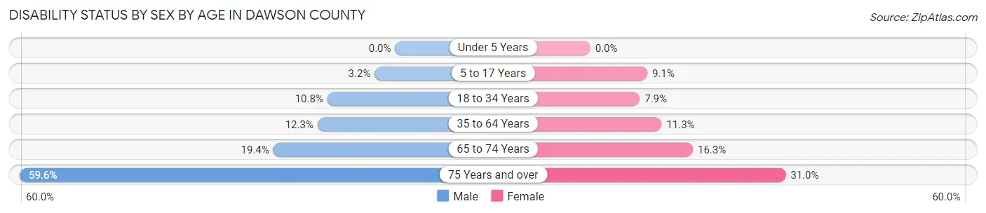 Disability Status by Sex by Age in Dawson County