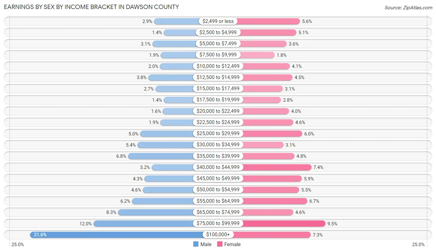 Earnings by Sex by Income Bracket in Dawson County