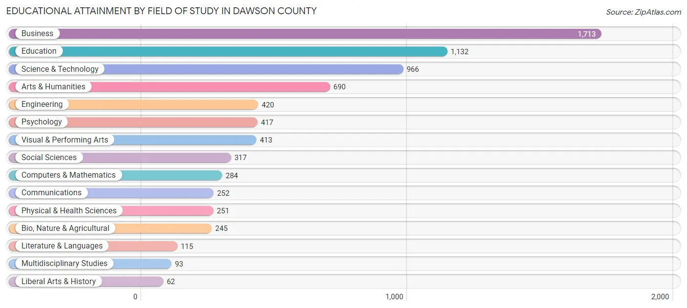 Educational Attainment by Field of Study in Dawson County