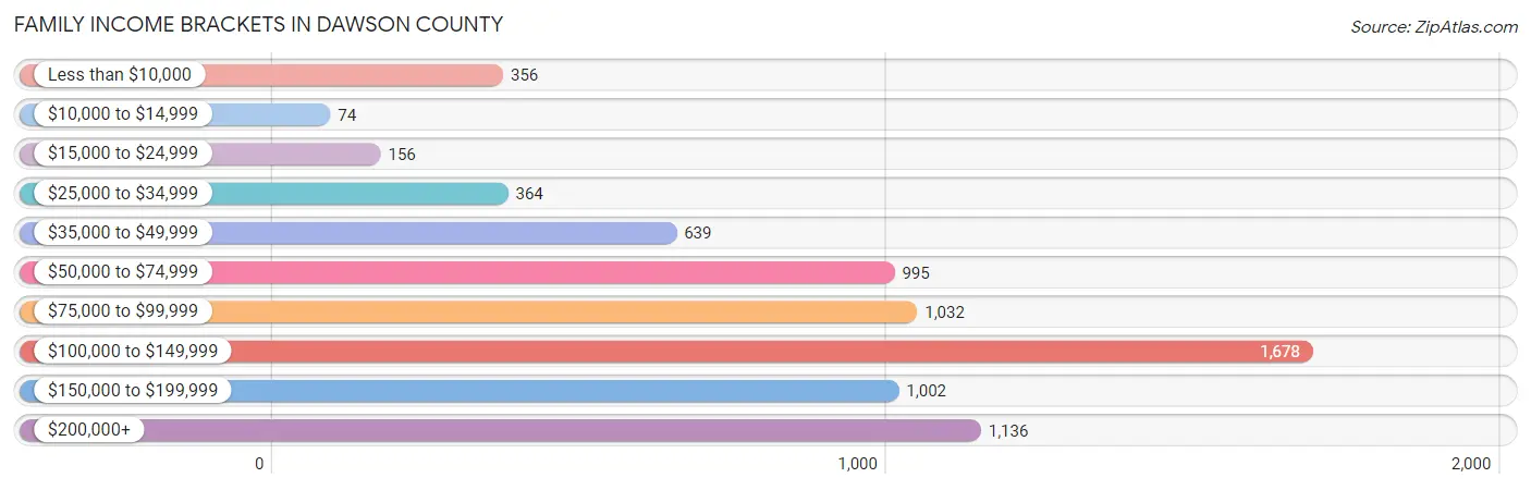 Family Income Brackets in Dawson County