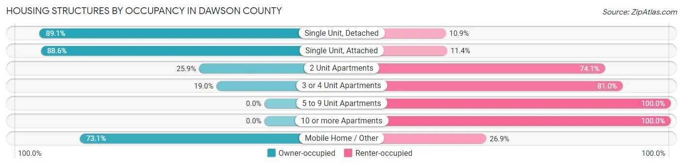 Housing Structures by Occupancy in Dawson County