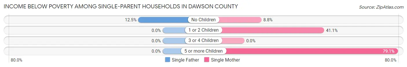 Income Below Poverty Among Single-Parent Households in Dawson County