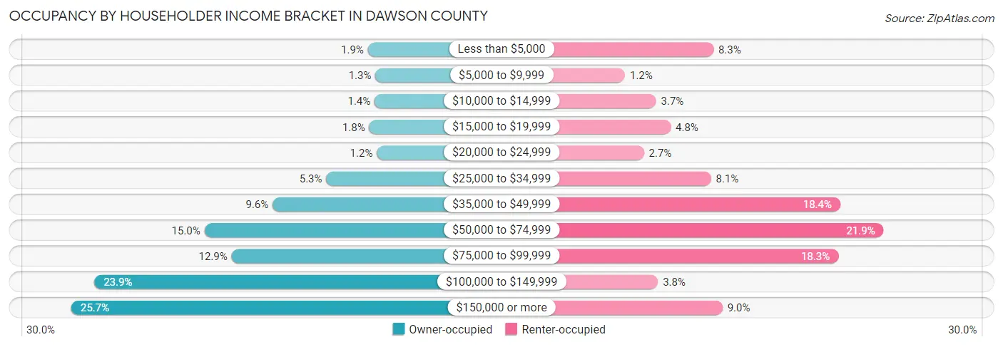 Occupancy by Householder Income Bracket in Dawson County