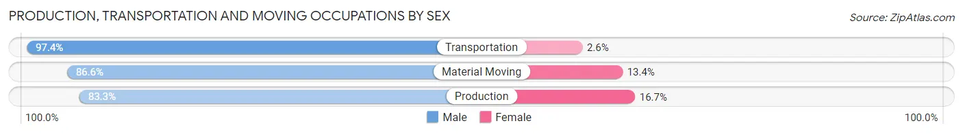 Production, Transportation and Moving Occupations by Sex in Dawson County