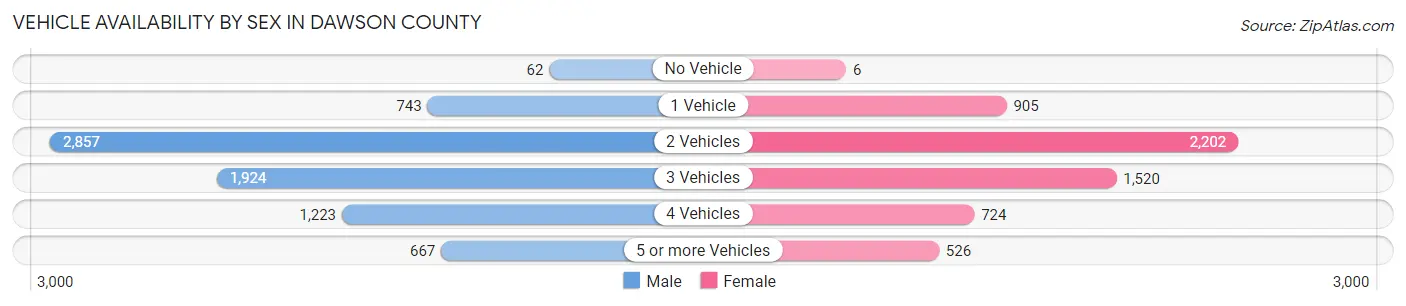 Vehicle Availability by Sex in Dawson County