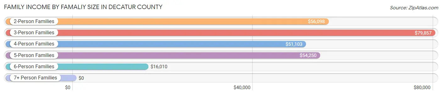 Family Income by Famaliy Size in Decatur County